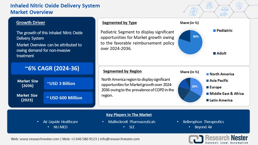 Inhaled Nitric Oxide Delivery Systems Market
